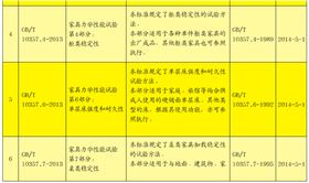 6項家具力學性能試驗系列標準