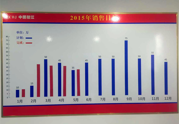 上海辦公家具廠家——碧江辦公家具銷售業績表
